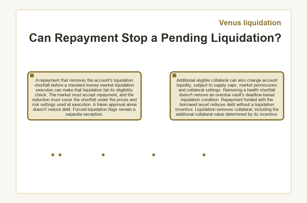 Venus liquidation: Can Repayment Stop a Pending Liquidation? - diagram